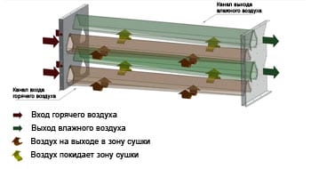 Повітроводи зерносушарки